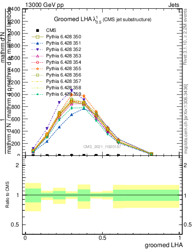Plot of j.lha.g in 13000 GeV pp collisions