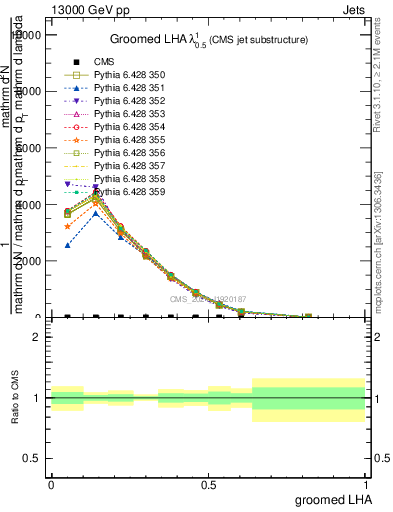 Plot of j.lha.g in 13000 GeV pp collisions