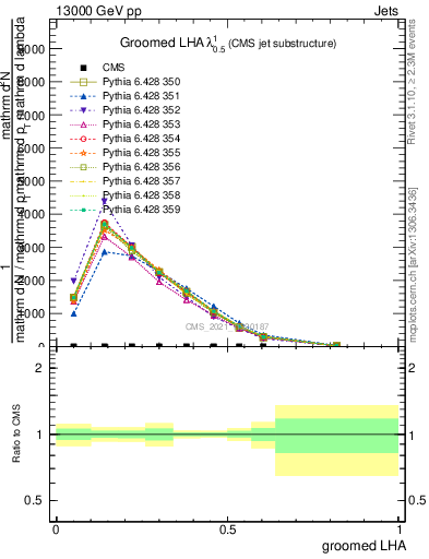 Plot of j.lha.g in 13000 GeV pp collisions