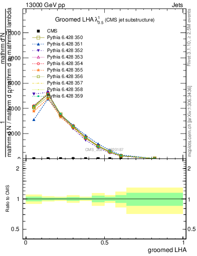 Plot of j.lha.g in 13000 GeV pp collisions
