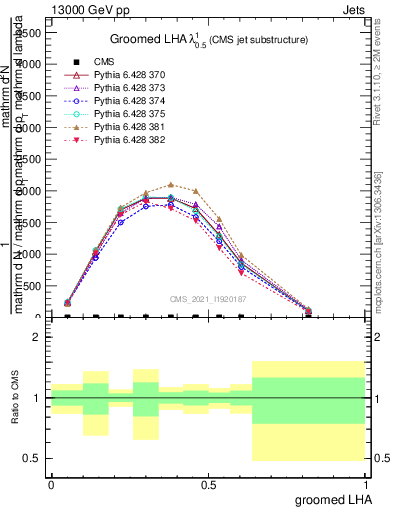 Plot of j.lha.g in 13000 GeV pp collisions