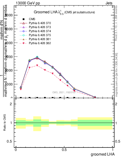 Plot of j.lha.g in 13000 GeV pp collisions