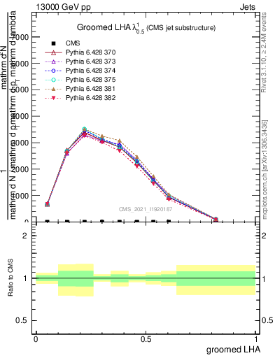 Plot of j.lha.g in 13000 GeV pp collisions