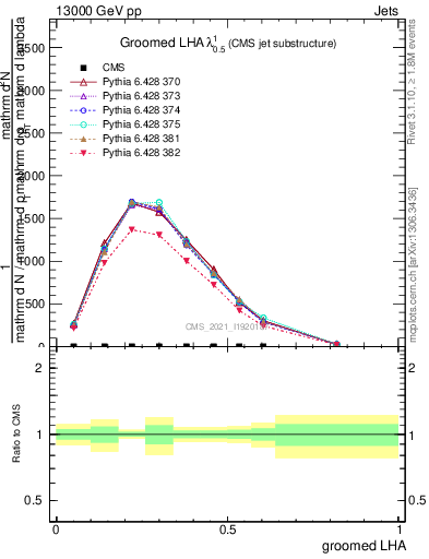 Plot of j.lha.g in 13000 GeV pp collisions