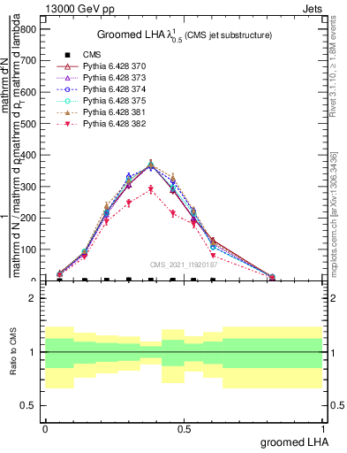 Plot of j.lha.g in 13000 GeV pp collisions