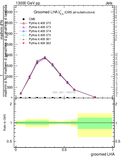 Plot of j.lha.g in 13000 GeV pp collisions