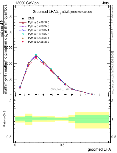 Plot of j.lha.g in 13000 GeV pp collisions
