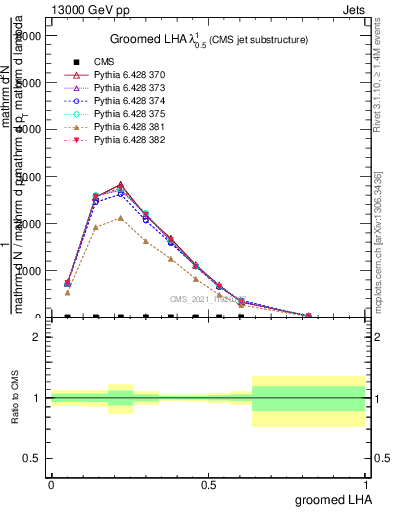 Plot of j.lha.g in 13000 GeV pp collisions