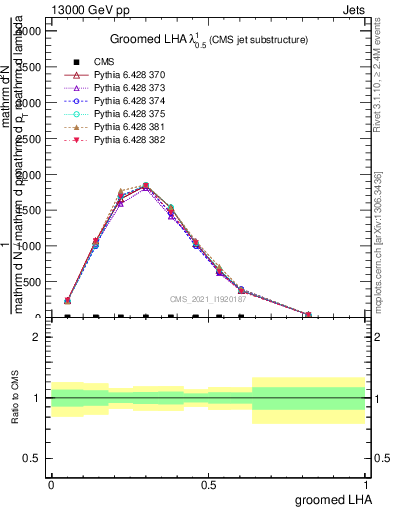 Plot of j.lha.g in 13000 GeV pp collisions