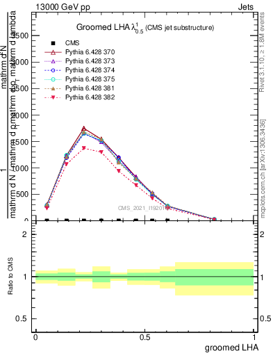 Plot of j.lha.g in 13000 GeV pp collisions
