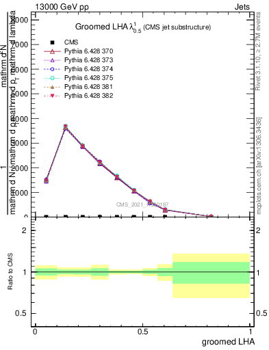 Plot of j.lha.g in 13000 GeV pp collisions