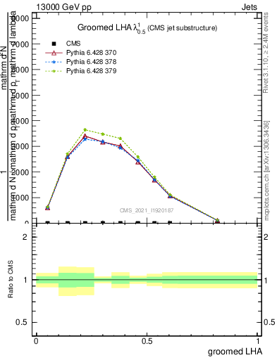 Plot of j.lha.g in 13000 GeV pp collisions