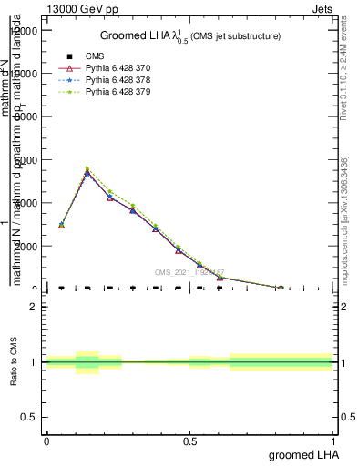 Plot of j.lha.g in 13000 GeV pp collisions