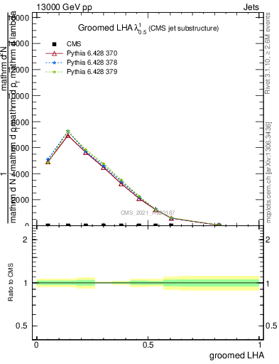 Plot of j.lha.g in 13000 GeV pp collisions