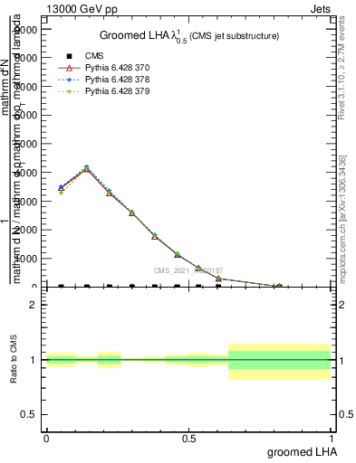 Plot of j.lha.g in 13000 GeV pp collisions