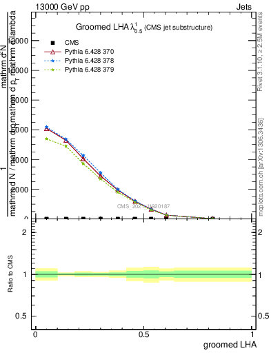 Plot of j.lha.g in 13000 GeV pp collisions
