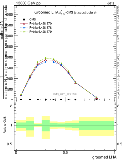 Plot of j.lha.g in 13000 GeV pp collisions