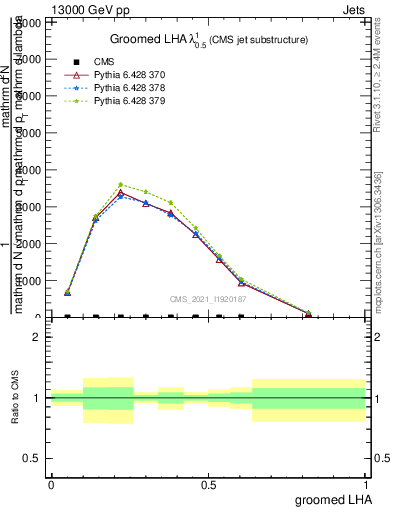 Plot of j.lha.g in 13000 GeV pp collisions