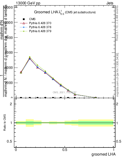 Plot of j.lha.g in 13000 GeV pp collisions