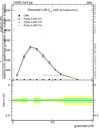 Plot of j.lha.g in 13000 GeV pp collisions
