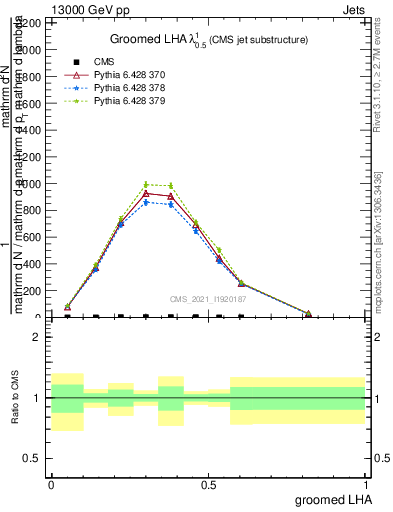 Plot of j.lha.g in 13000 GeV pp collisions