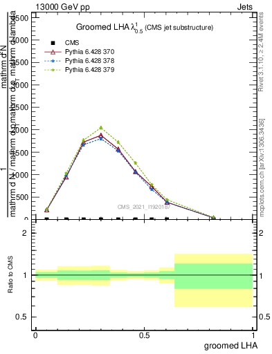 Plot of j.lha.g in 13000 GeV pp collisions