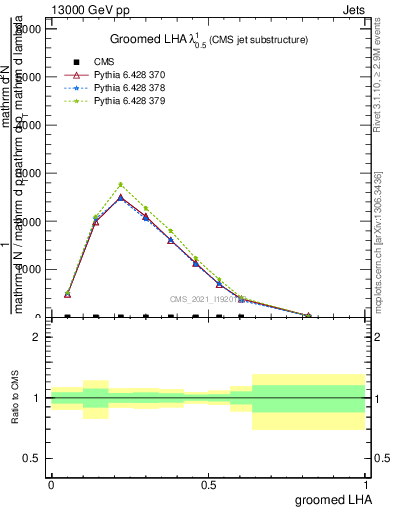 Plot of j.lha.g in 13000 GeV pp collisions