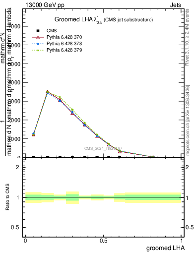Plot of j.lha.g in 13000 GeV pp collisions