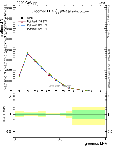 Plot of j.lha.g in 13000 GeV pp collisions
