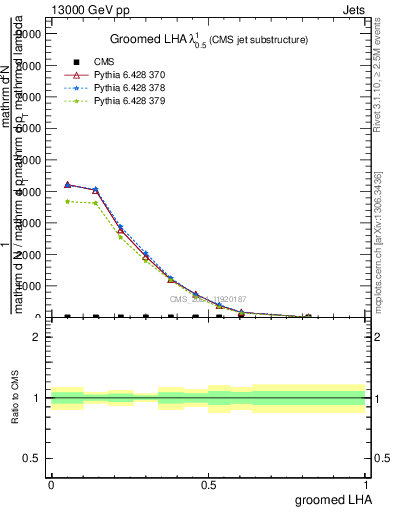 Plot of j.lha.g in 13000 GeV pp collisions