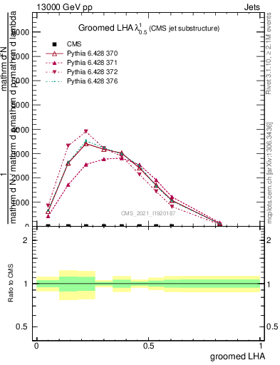 Plot of j.lha.g in 13000 GeV pp collisions