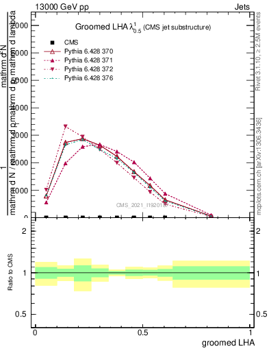 Plot of j.lha.g in 13000 GeV pp collisions