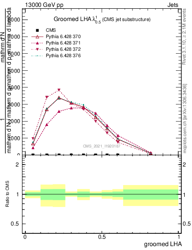 Plot of j.lha.g in 13000 GeV pp collisions