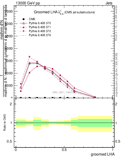Plot of j.lha.g in 13000 GeV pp collisions