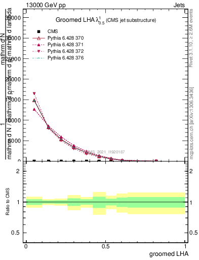 Plot of j.lha.g in 13000 GeV pp collisions