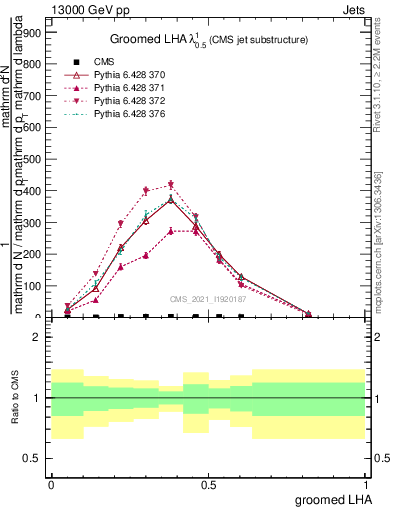 Plot of j.lha.g in 13000 GeV pp collisions