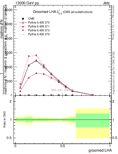 Plot of j.lha.g in 13000 GeV pp collisions