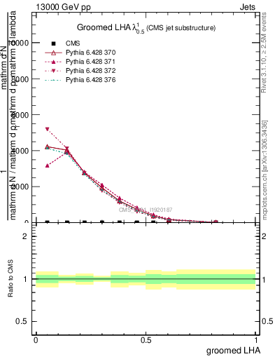 Plot of j.lha.g in 13000 GeV pp collisions