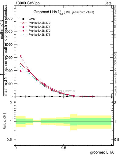 Plot of j.lha.g in 13000 GeV pp collisions