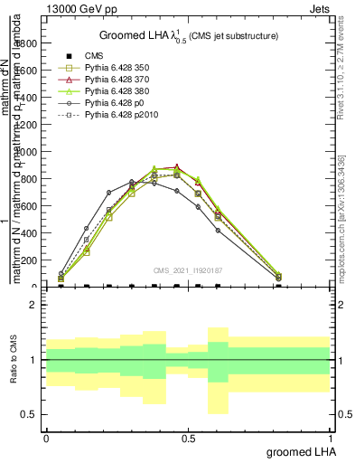 Plot of j.lha.g in 13000 GeV pp collisions