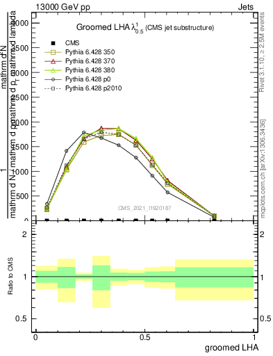 Plot of j.lha.g in 13000 GeV pp collisions