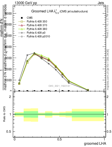 Plot of j.lha.g in 13000 GeV pp collisions