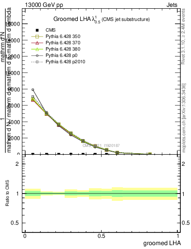 Plot of j.lha.g in 13000 GeV pp collisions
