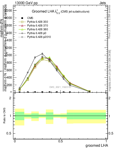 Plot of j.lha.g in 13000 GeV pp collisions