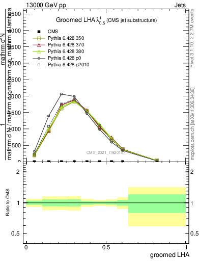 Plot of j.lha.g in 13000 GeV pp collisions