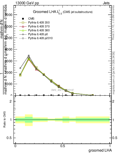 Plot of j.lha.g in 13000 GeV pp collisions