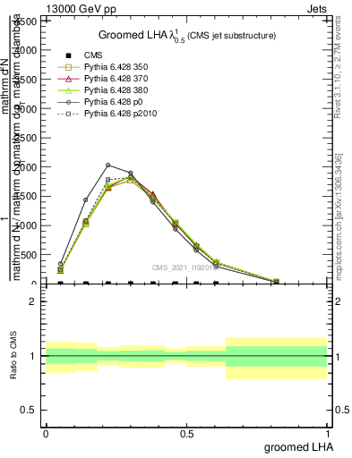 Plot of j.lha.g in 13000 GeV pp collisions