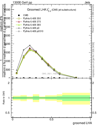 Plot of j.lha.g in 13000 GeV pp collisions