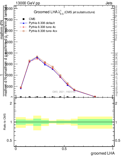 Plot of j.lha.g in 13000 GeV pp collisions