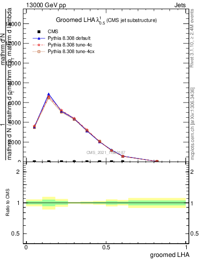 Plot of j.lha.g in 13000 GeV pp collisions